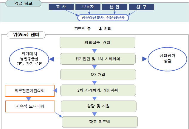 지원체계